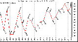 Milwaukee Weather Outdoor Temperature Daily High