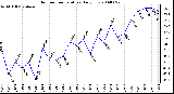 Milwaukee Weather Outdoor Temperature Daily Low