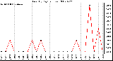 Milwaukee Weather Rain (By Day) (inches)