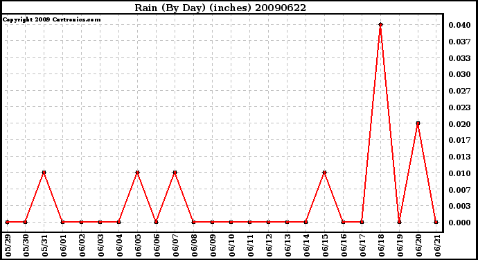 Milwaukee Weather Rain (By Day) (inches)