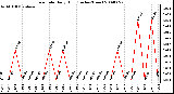 Milwaukee Weather Rain Rate Daily High (Inches/Hour)