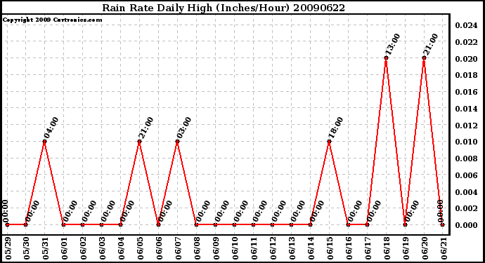 Milwaukee Weather Rain Rate Daily High (Inches/Hour)