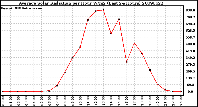 Milwaukee Weather Average Solar Radiation per Hour W/m2 (Last 24 Hours)