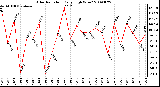 Milwaukee Weather Solar Radiation Daily High W/m2