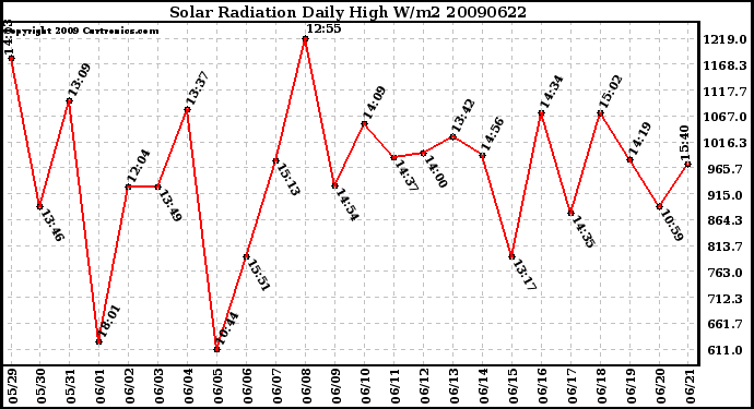 Milwaukee Weather Solar Radiation Daily High W/m2