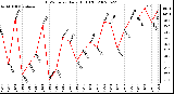 Milwaukee Weather THSW Index Daily High (F)