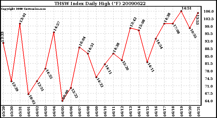 Milwaukee Weather THSW Index Daily High (F)