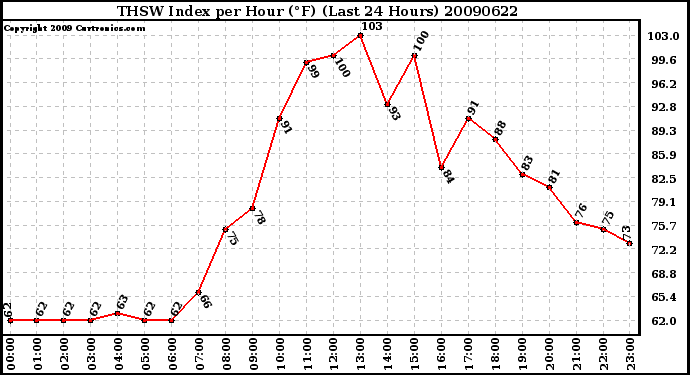 Milwaukee Weather THSW Index per Hour (F) (Last 24 Hours)