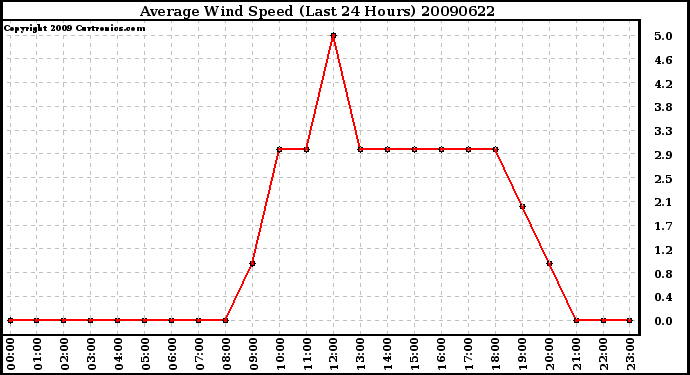 Milwaukee Weather Average Wind Speed (Last 24 Hours)