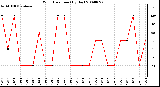 Milwaukee Weather Wind Direction (By Day)