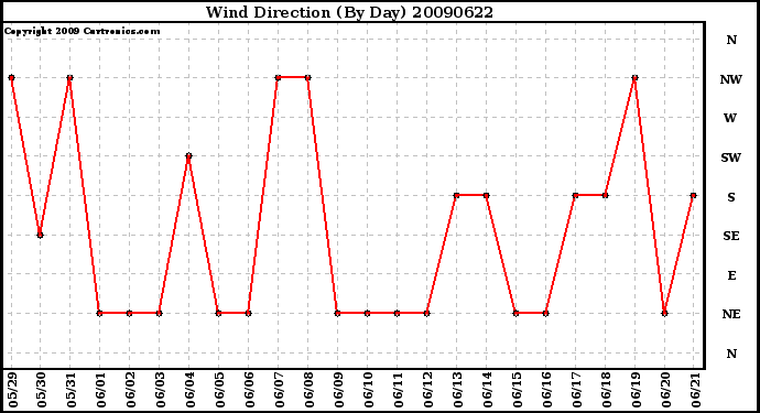 Milwaukee Weather Wind Direction (By Day)