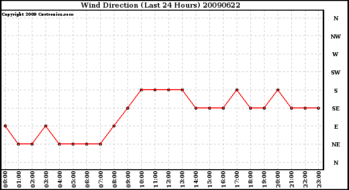 Milwaukee Weather Wind Direction (Last 24 Hours)