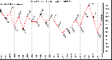 Milwaukee Weather Wind Speed Daily High