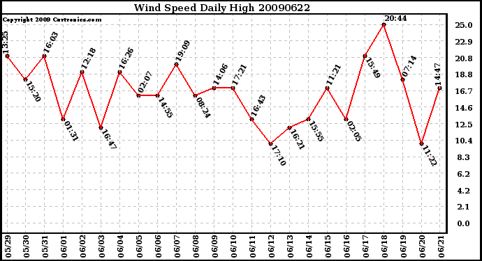 Milwaukee Weather Wind Speed Daily High