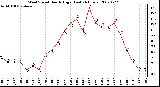 Milwaukee Weather Wind Speed Hourly High (Last 24 Hours)