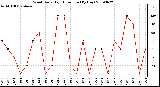 Milwaukee Weather Wind Daily High Direction (By Day)