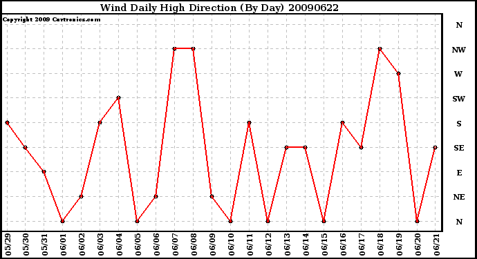 Milwaukee Weather Wind Daily High Direction (By Day)