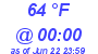 Milwaukee Weather Dewpoint High High Today