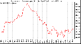 Milwaukee Weather Barometric Pressure per Minute (Last 24 Hours)