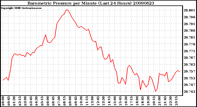 Milwaukee Weather Barometric Pressure per Minute (Last 24 Hours)