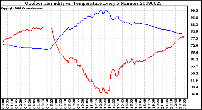 Milwaukee Weather Outdoor Humidity vs. Temperature Every 5 Minutes