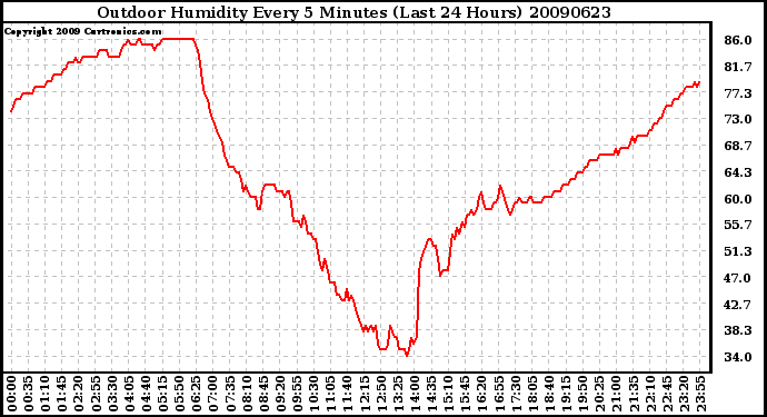 Milwaukee Weather Outdoor Humidity Every 5 Minutes (Last 24 Hours)