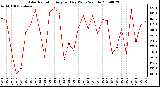 Milwaukee Weather Solar Radiation Avg per Day W/m2/minute