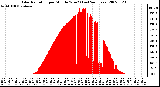 Milwaukee Weather Solar Radiation per Minute W/m2 (Last 24 Hours)