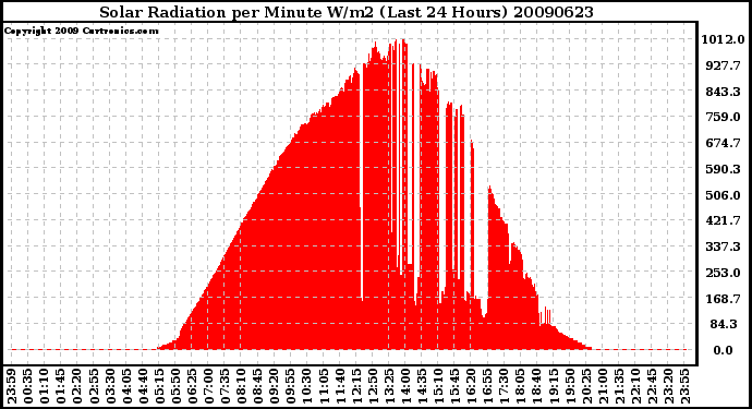 Milwaukee Weather Solar Radiation per Minute W/m2 (Last 24 Hours)