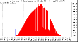 Milwaukee Weather Solar Radiation & Day Average per Minute W/m2 (Today)