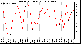 Milwaukee Weather Solar Radiation per Day KW/m2