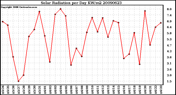 Milwaukee Weather Solar Radiation per Day KW/m2