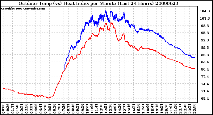 Milwaukee Weather Outdoor Temp (vs) Heat Index per Minute (Last 24 Hours)