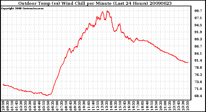 Milwaukee Weather Outdoor Temp (vs) Wind Chill per Minute (Last 24 Hours)