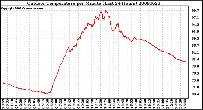 Milwaukee Weather Outdoor Temperature per Minute (Last 24 Hours)