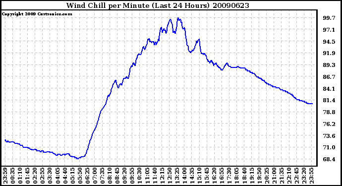 Milwaukee Weather Wind Chill per Minute (Last 24 Hours)