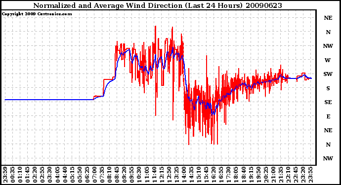 Milwaukee Weather Normalized and Average Wind Direction (Last 24 Hours)