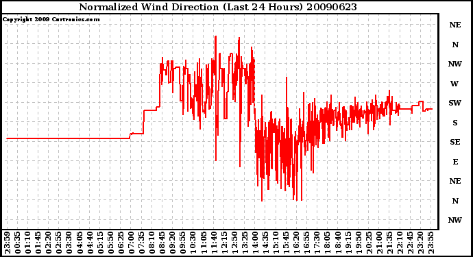 Milwaukee Weather Normalized Wind Direction (Last 24 Hours)