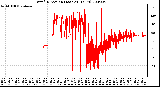 Milwaukee Weather Wind Direction (Last 24 Hours)