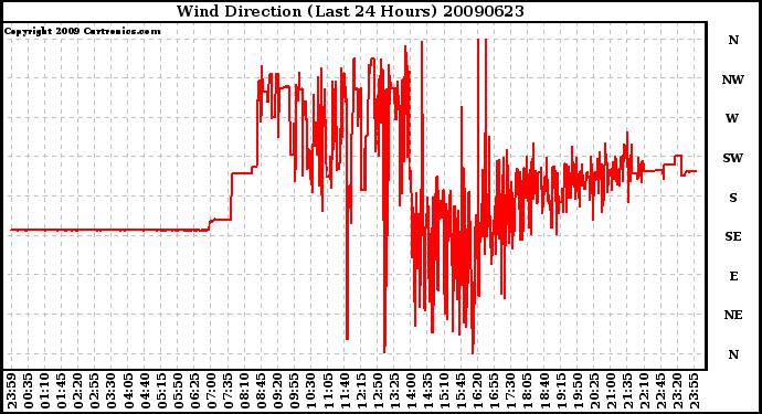 Milwaukee Weather Wind Direction (Last 24 Hours)