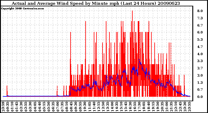 Milwaukee Weather Actual and Average Wind Speed by Minute mph (Last 24 Hours)