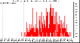 Milwaukee Weather Wind Speed by Minute mph (Last 24 Hours)