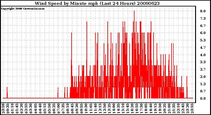 Milwaukee Weather Wind Speed by Minute mph (Last 24 Hours)