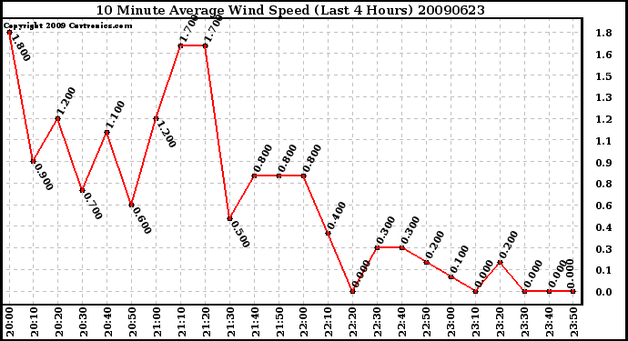 Milwaukee Weather 10 Minute Average Wind Speed (Last 4 Hours)