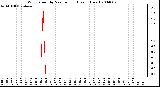 Milwaukee Weather Wind Speed by Minute mph (Last 1 Hour)