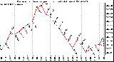 Milwaukee Weather Barometric Pressure per Hour (Last 24 Hours)