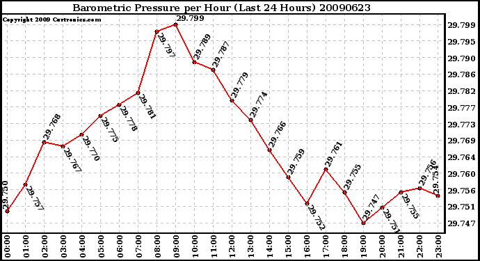 Milwaukee Weather Barometric Pressure per Hour (Last 24 Hours)