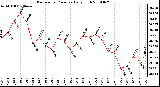 Milwaukee Weather Barometric Pressure Daily High