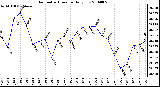 Milwaukee Weather Barometric Pressure Daily Low