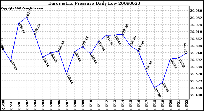 Milwaukee Weather Barometric Pressure Daily Low